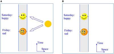 Commentary: Physical time within human time